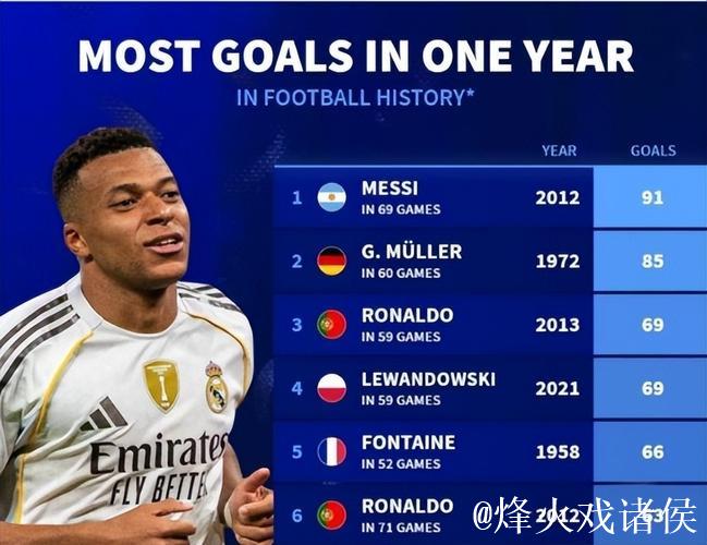 2025年姆巴佩已打进63球,距巅峰C罗仅6球 2025年姆巴佩已打进63球,距巅峰C罗仅6球