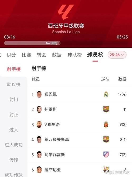 2025年姆巴佩已打进63球,距巅峰C罗仅6球 2025年姆巴佩已打进63球,距巅峰C罗仅6球